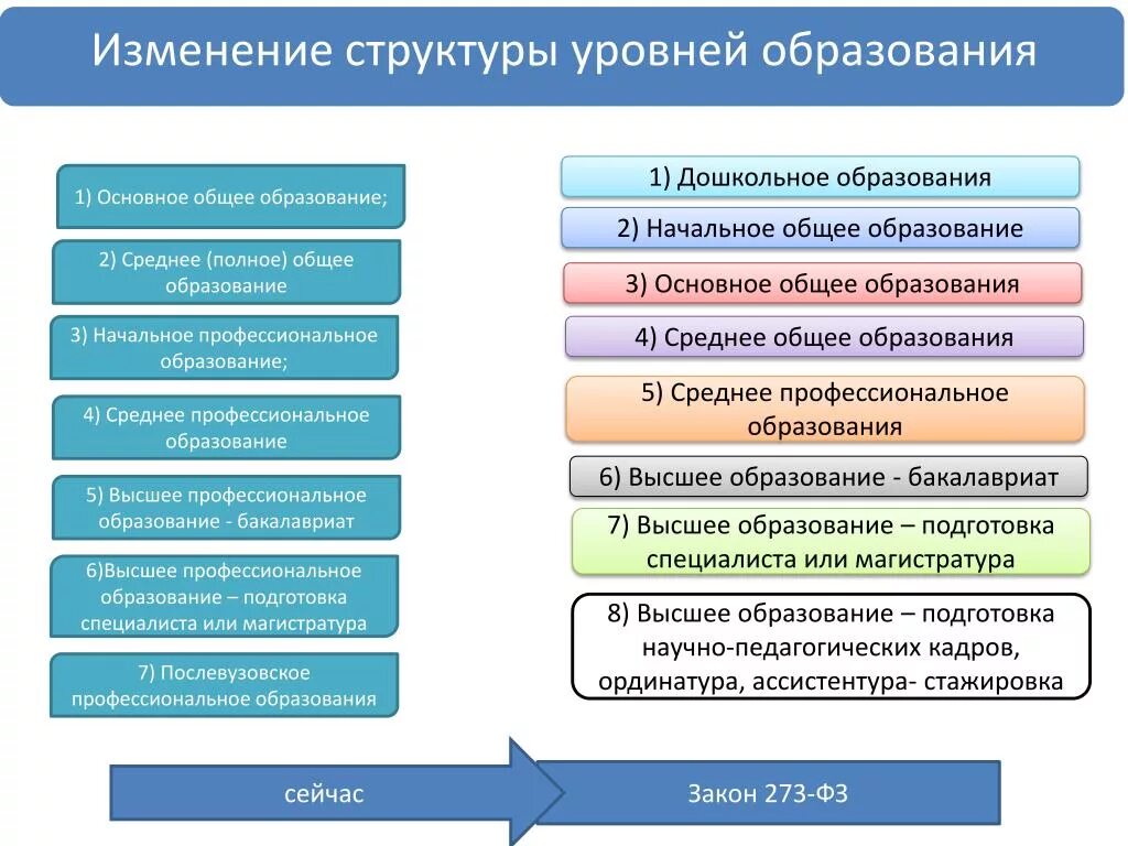 2 уровня образования в рф. Структура уровней образования. Уровень. Уровни основного образования. Изменение структуры образования.