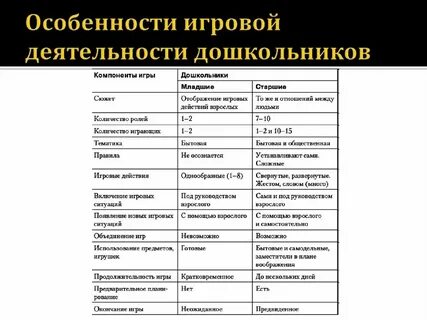 Наблюдение и анализ организации игровой деятельности