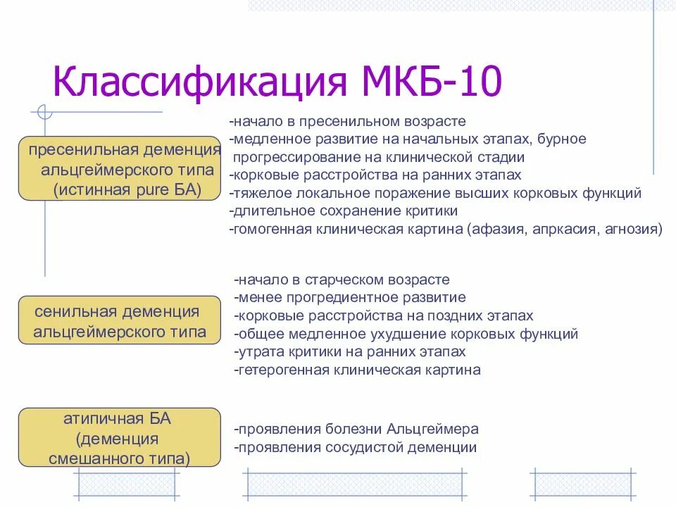 Альцгеймера болезнь и деменция разница. Классификации сенильных деменций. классификация болезни альцгеймера по мкб 10. классификация деменций клинические формы. сенильная деменция альцгеймеровского типа.