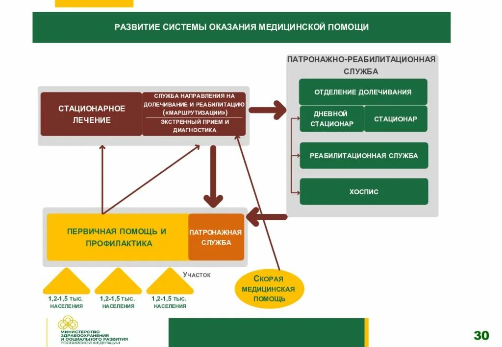 Государственная система предоставления медицинской помощи и лечения