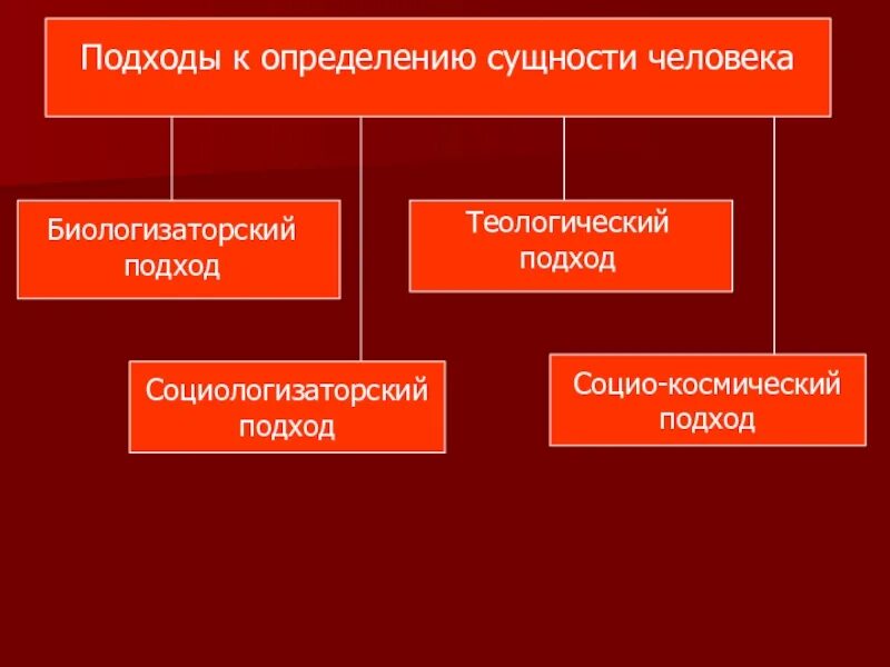 Понимание сущности людей. Подходы к определению сущности человека. Подходы к сущности человека философия. Теологический подход к сущности человека. Подходы определяющие сущность человека.