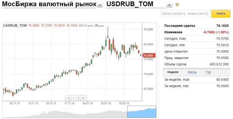 динамика роста бензина в сша. евро рубль график. цен на s в рублях. график валют. график курса доллара к рублю за 2020.
