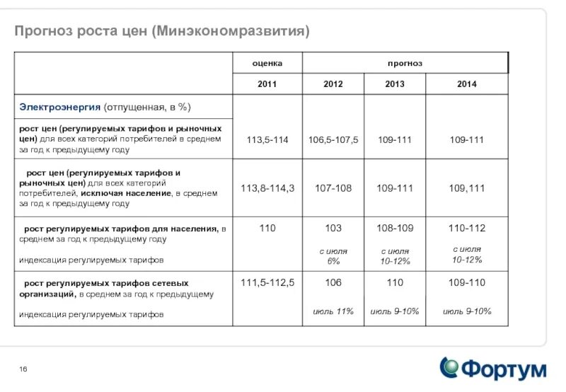Нефть юралс график. Прогноз цен минэкономразвития. Прогноз цен минэкономразвития. Прогнозирование с помощью темпов прироста. Инфляция в россии 2021.
