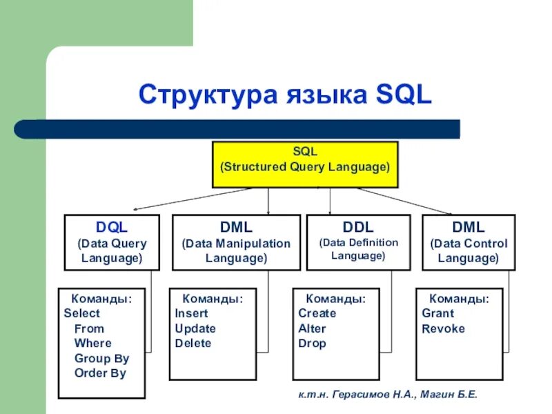 Основные понятия языка SQL. Структура базы данных SQL. Структура языка SQL. Структура команд SQL.