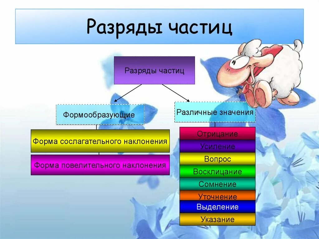 Частица которая служит для образования наклонения глагола. Кластер частица. Частица презентация. Разряды формообразующих частиц. Кластер разряды частиц.