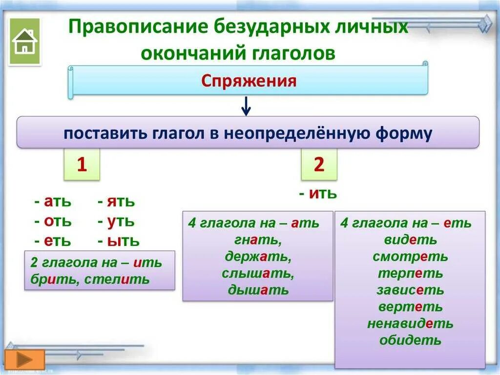 4 класс безударные личные окончания глаголов обобщение. Как объяснить личные окончания глаголов. Правописание безударных личных окончаний глаголов. Написание безударных личных окончаний глаголов. Правописание безударных окончаний глаголов.