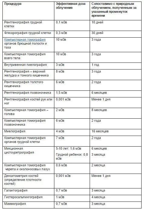 Сколько раз делают флюорографию в год взрослым. Таблица доз при рентгене.