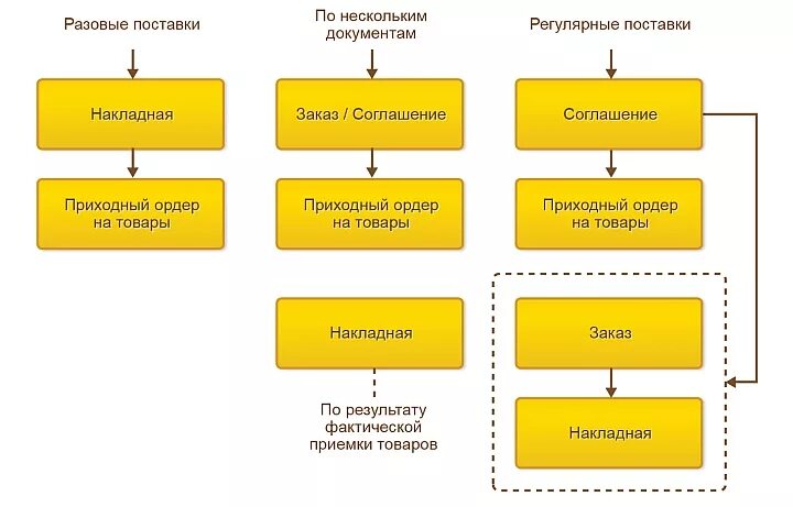 Розница управление. 1с управление торговлей схема работы. 1с предприятие типовые схемы выполнения основных операций. Схема документооборота 1с ERP. Схема складского учета в 1с ERP.