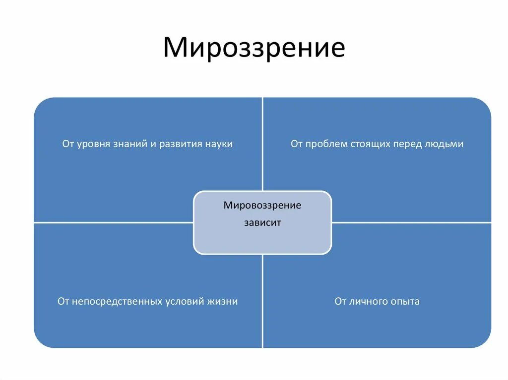 Жизненно практические знания. Виды мировоззрения. Формы мировоззрения. Основы формы мировоззрения. Схема мировоззрения человека.