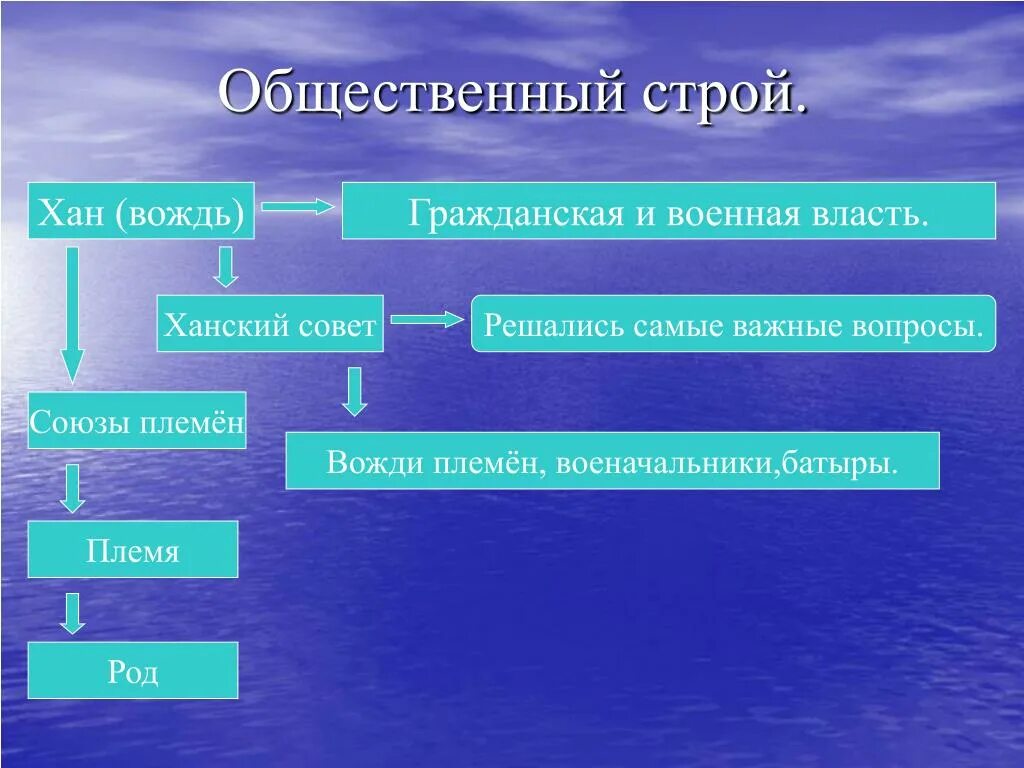 Общественный Строй адыгов. Строй военной демократии это. Схема общественного строя у адыгов. Военная демократия схема.