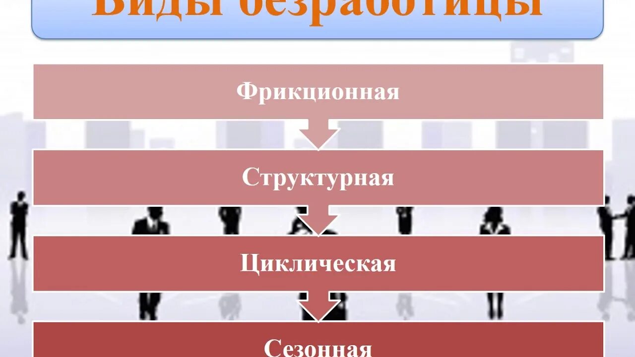 Труд и безработица обществознание 8 класс. Виды безработицы. Безработица виды безработицы. Фрикционная безработица. Безработицы: структурная, циклическая, сезонная.