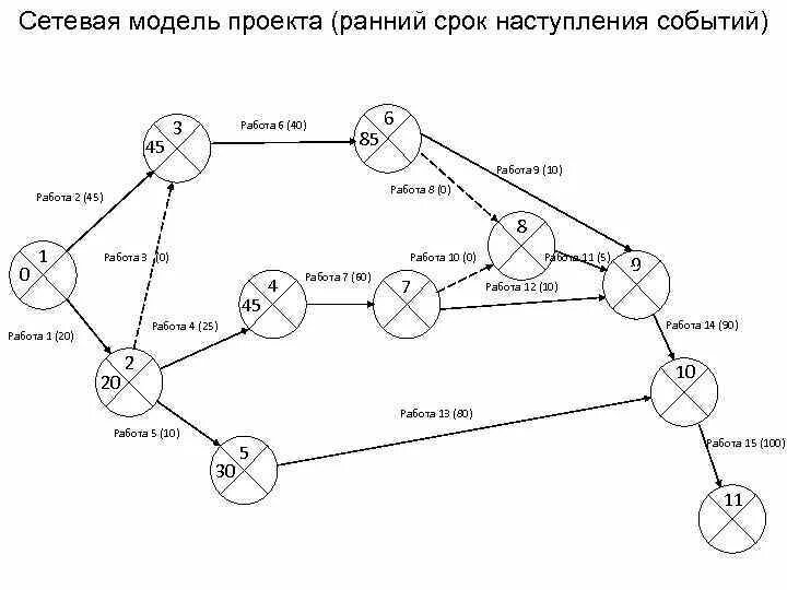 Ранний срок свершения события сетевого графика