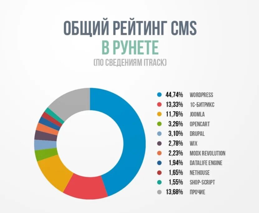 Рейтинг cms. Самые востребованные cms. Статистика cms. Самые популярные cms 2022. Включи самые распространенные