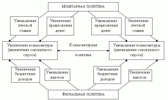 Осуществление государством монетарной политики. Монетарная политика государства схема. Денежно кредитная политика государства схема. Денежно монетарная политика и фискальная. Монетарная и фискальная политика государства таблица.