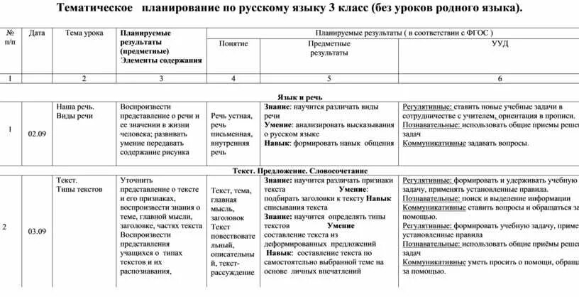 Фгос планирование уроков. Календарно тематический план по русскому языку 1 класс. КТП русский язык 3 класс школа России. КТП на 2022-2023. Тематическое планирование урока.