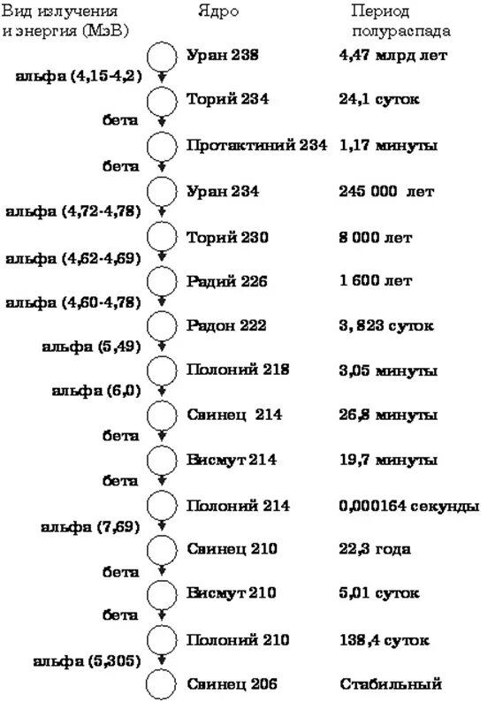 Заряд урана 238. Цепочка распада урана 238. Период распада урана 235 таблица. Распад урана 238 на торий. Распад урана 238 формула.