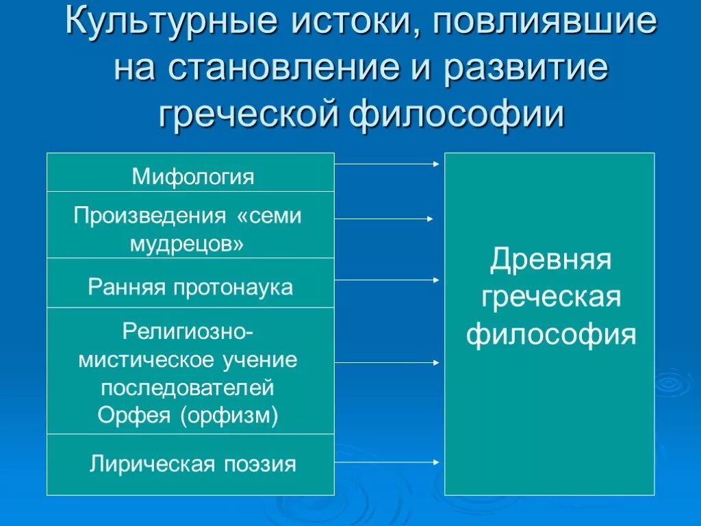 Религиозные философские произведения