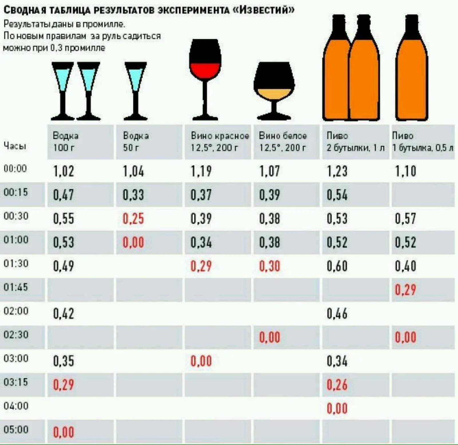 Насколько допустимо. Алкоголь в крови 1.3 промилле.