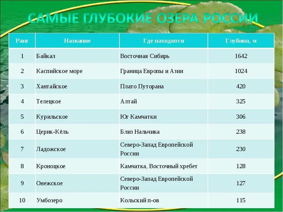 Назовите три озера россии. Название озёр в России. Озёра России список. Список самых больших озер России. Озёра России список названий.