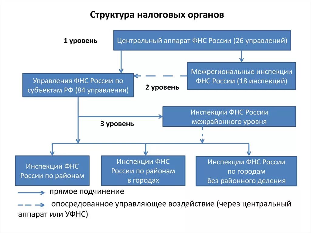 Составьте схему «структура налоговых органов».. Структура центрального аппарата ФНС России схема. Система налоговых органов РФ схема. Структура органов ФНС России.