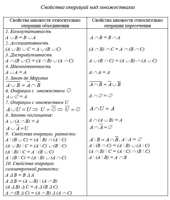 Основные свойства операции. Св ва операций над множествами. Теория множеств таблица. Операции над множествами и их свойства. Операции над множествами свойства операций.