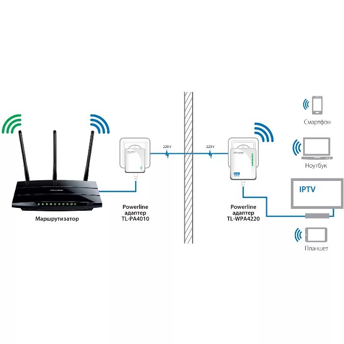 Как подключить интернет через роутер триколор. Powerline адаптер схема. Адаптер Powerline TP-link TL-pa4010p. TP link вай фай модем. Powerline адаптер схема подключения.