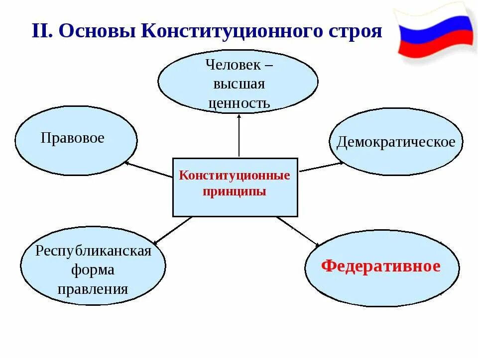 Составьте схему основные принципы конституционного строя. Схема основных принципов конституционного строя РФ. Принципы конституционного строя РФ схема. Составьте схему «принципы конституционного строя РФ»..