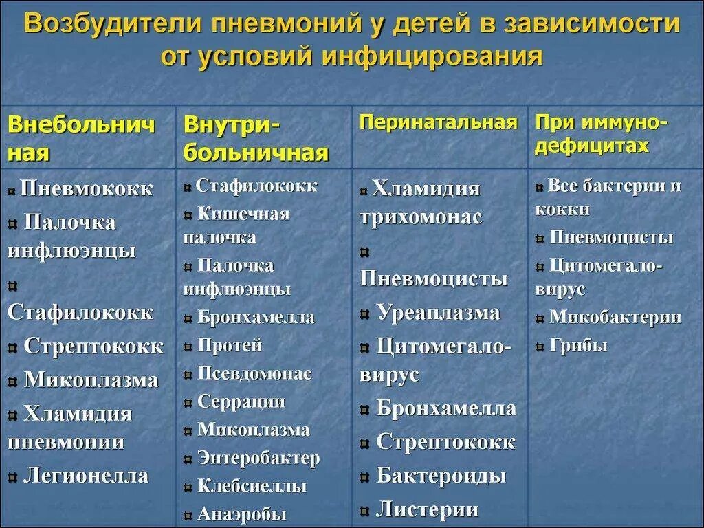 Инфекция легких лечение. Возбудители пневмонии у детей. Основные возбудители пневмонии. Типичные возбудители пневмонии. Основной возбудитель пневмонии.