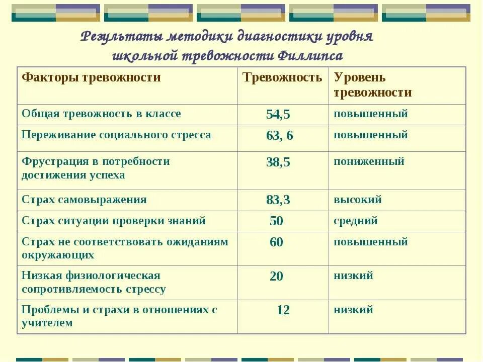 Методика школьной тревожности Филлипса. Опросник Филлипса тест школьной тревожности. Тест школьной тревожности Филлипса интерпретация. Методика диагностики уровня школьной тревожности Филипса.. Диагностика филипса