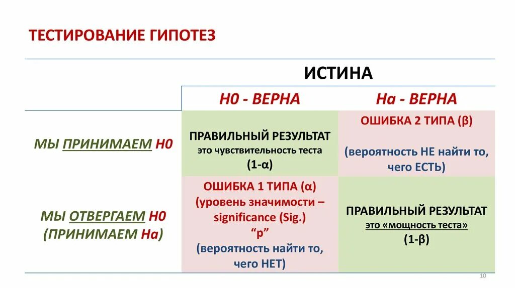 Тестирование гипотез. Метод тестирования гипотез. Тестировать гипотезы. Тестирование гипотез в маркетинге.