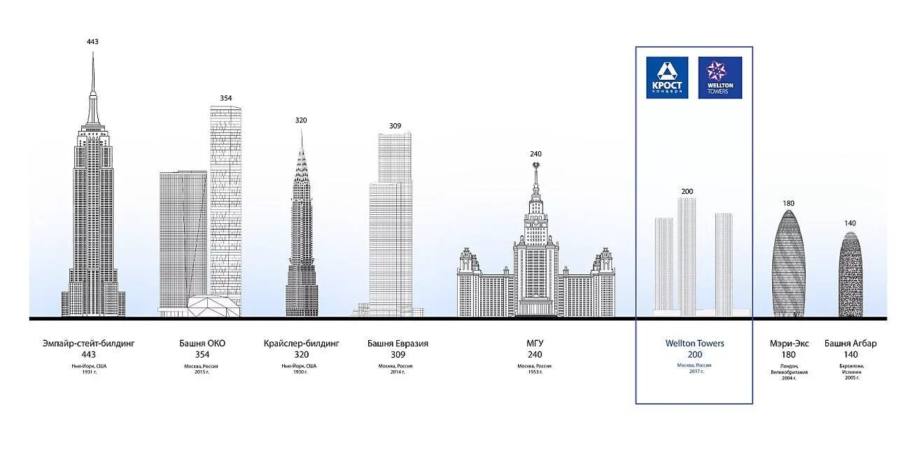 200 метров москва. Wellton Towers Москва высота. КРОСТ Велтон Тауэрс высота. Москва ЖК Велтон Тауэр. Эмпайр-Стейт-Билдинг высота в метрах.