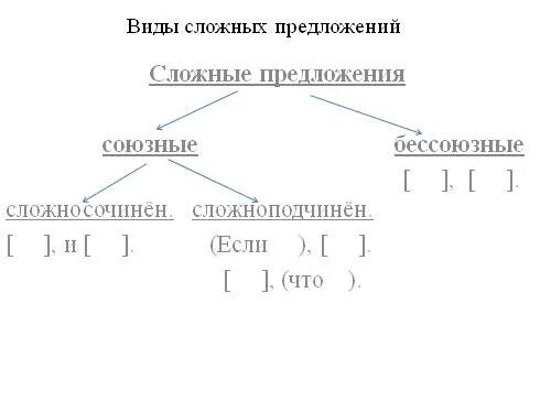 Урок типы сложных предложений 9 класс. Типы сложных предложений. Характеристика типа сложного предложения. Виды сложных предложений схема. Структура сложного предложения в русском языке.