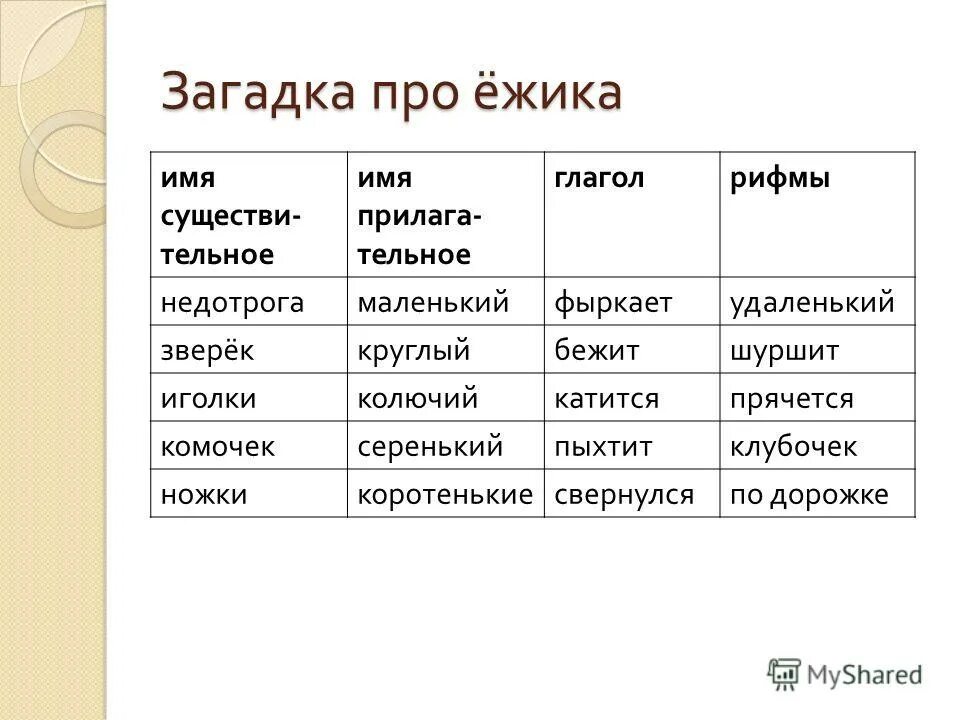 Загадка про ежика для 1 класса. Загадка про ежа. Загадка про ежика. Загадки с именами прилагательными про ежика. Сочинить загадку про ежика.