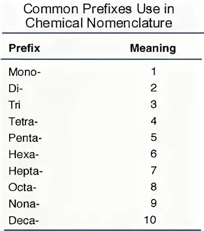 Префикс 10. Приставки в химии. Chemical prefixes. Chemical names prefixes. Тетра число.