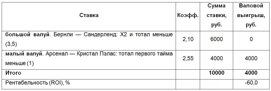 Также сумму ставки по. Валуйные ставки. Валуй в ставках. Валовая ставка это. Ставка Валуй дня.