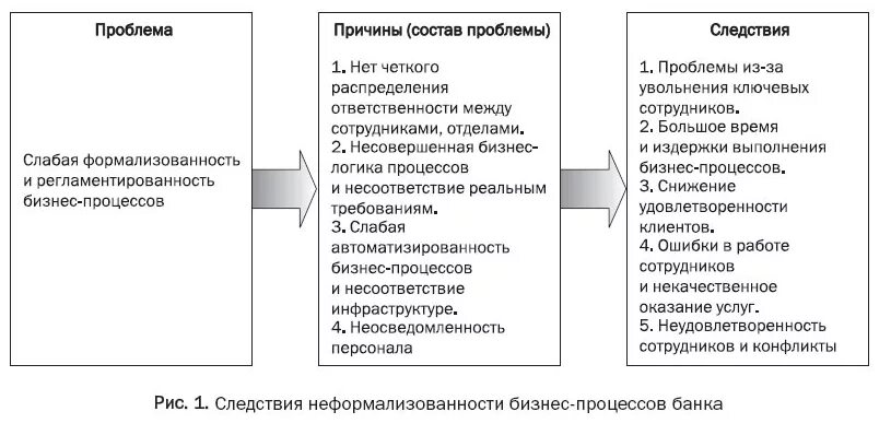 Причины проблем управления. Методики оптимизации бизнес-процессов. образец оптимизации бизнес-процессов. пример анализа бизнес процесса. проблемы бизнес процессов.