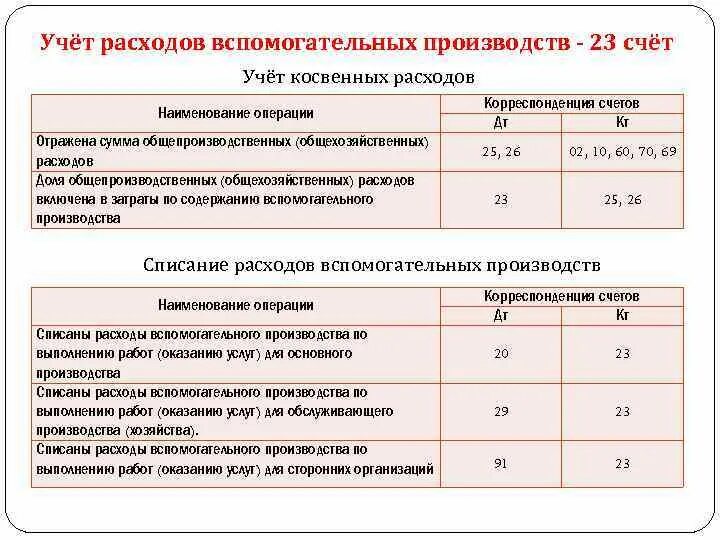 Учет затрат вспомогательных производств. Учет расходов вспомогательного производства. Расходы вспомогательного производства счет. Учет затрат основного производства. Как отражены расходы в бухгалтерском учете