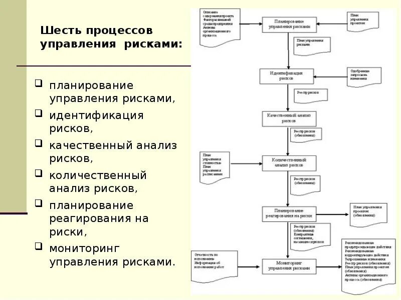 Бизнес процесс управления рисками. Схема процесса управления риском. Блок-схему процесса управления рисками. Схема управления рисками и бизнес-процессов. Риски процесса производства