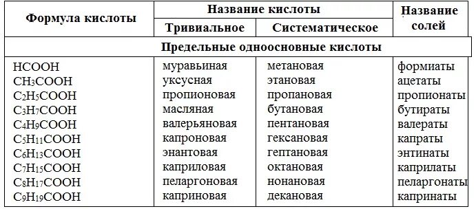 Органическая химия кислоты формулы и названия. Предельные одноосновные карбоновые кислоты. Карбоновые кислоты предельные одноосновные карбоновые кислоты. Карбоновые кислоты таблица с формулами и названиями. Из предложенного перечня веществ выберите одноосновную кислоту