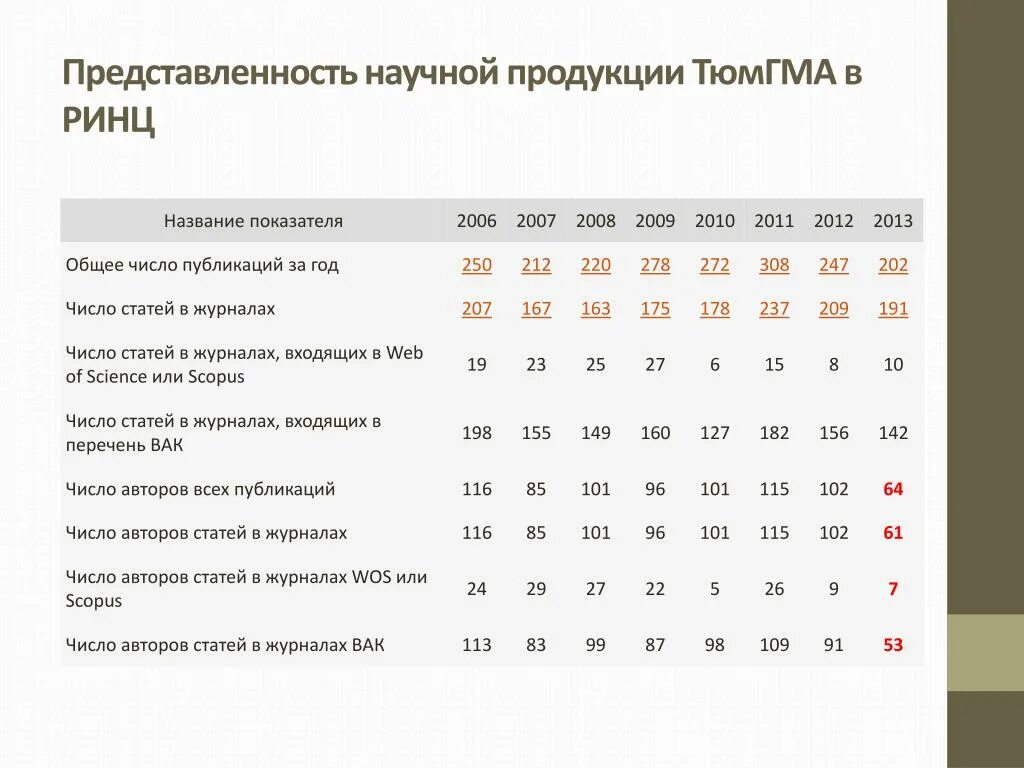 Количество статей. Представленность продукции. Мониторинг представленности продукции. Журналы входящие в РИНЦ 2020 список. Показатель публикационной деятельности кафедры за 5 лет.