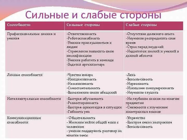 Сильные и слабые навыки. Сильные и слабыстороны. сиоьныеи слабые стороны. сильные и слабые стороны примеры. сильные стороны человека.