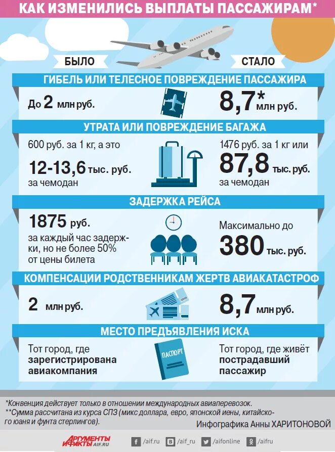 Инфографика авиакомпании. Инфографика пассажиры. Инфографика стоимость. Инфографика пассажирских авиаперевозок. Варшавская конвенция воздушных перевозок