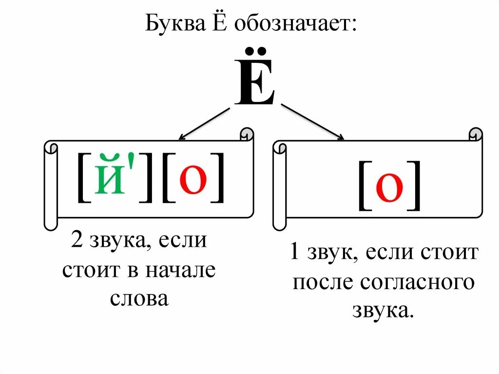 Буква е обозначает после согласной 2 звука. Буква е обозначает 2 звука. Буква е обозначает два звука правило 1 класс. Буква еобознвчает 2 звука. Буква ё обозначает два звуа.