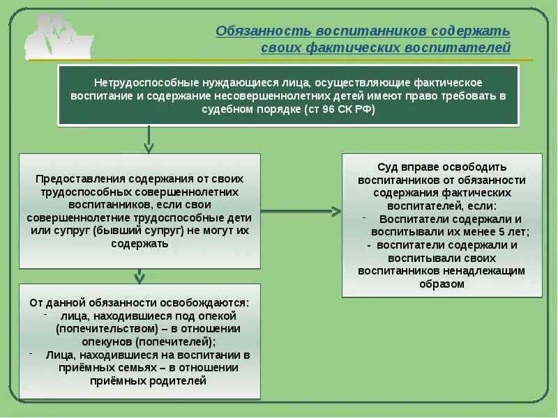 Фамилия опекунов. Обязанность воспитанников содержать своих фактических воспитателей. Алиментные обязательства воспитанников и воспитателей. Фактический воспитатель семейное право. Ответственность опекунов и попечителей.