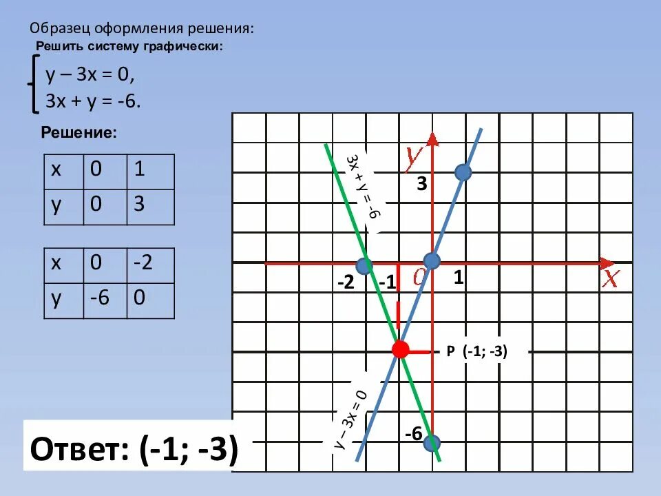 Решить систему графическим способом х у 3. Решите графически систему уравнений. Графическое решение системы у=(х). Система уравнений графическим способом. Графический способ решения систем уравнений.