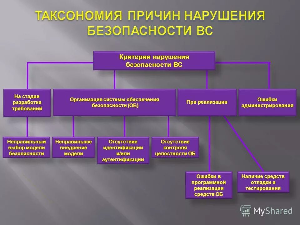 Оценка моделей безопасности