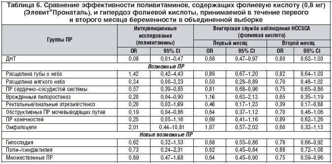 Сколько нужно фолиевой при беременности