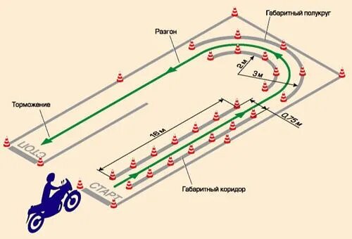 Схема сдачи вождения на мотоцикле в ГИБДД. Разметка площадки для мотоцикла. Упражнения на категорию а. Змейка категория а.