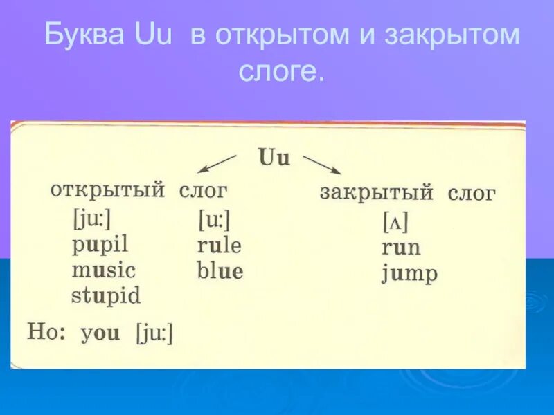 Слоги в английском языке 2 класс. Буква u в открытом и закрытом слоге в английском языке. Чтение u в закрытом слоге английском языке. Буква uu в открытом и закрытом слоге. Чтение открытого слога и закрытого в английском.