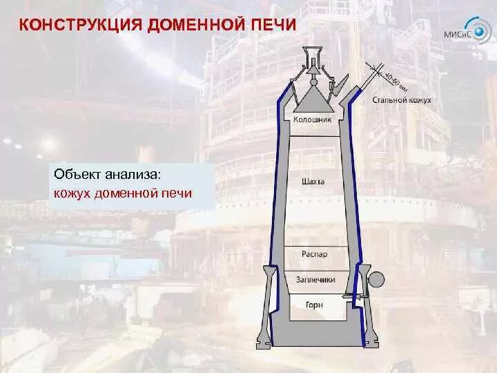 Для чего нужны домны. Схема доменной печи объемом 2700 м3. Горн доменной печи. Чертеж доменной печи в разрезе. Элемент кожуха доменной печи.